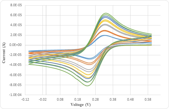 Overlay of Cyclic Voltammetry data with different scan rate