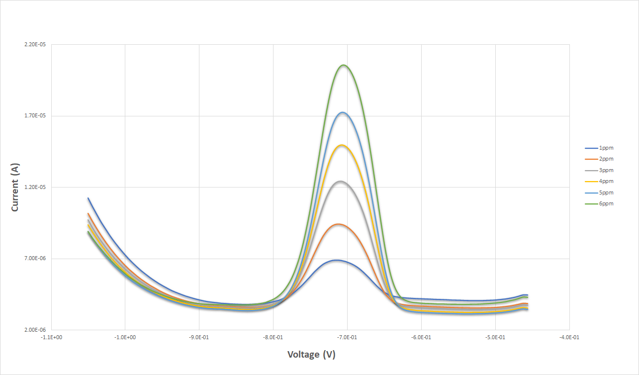 Overlay of Differential pulse voltammetry with different concentration of Cadmium