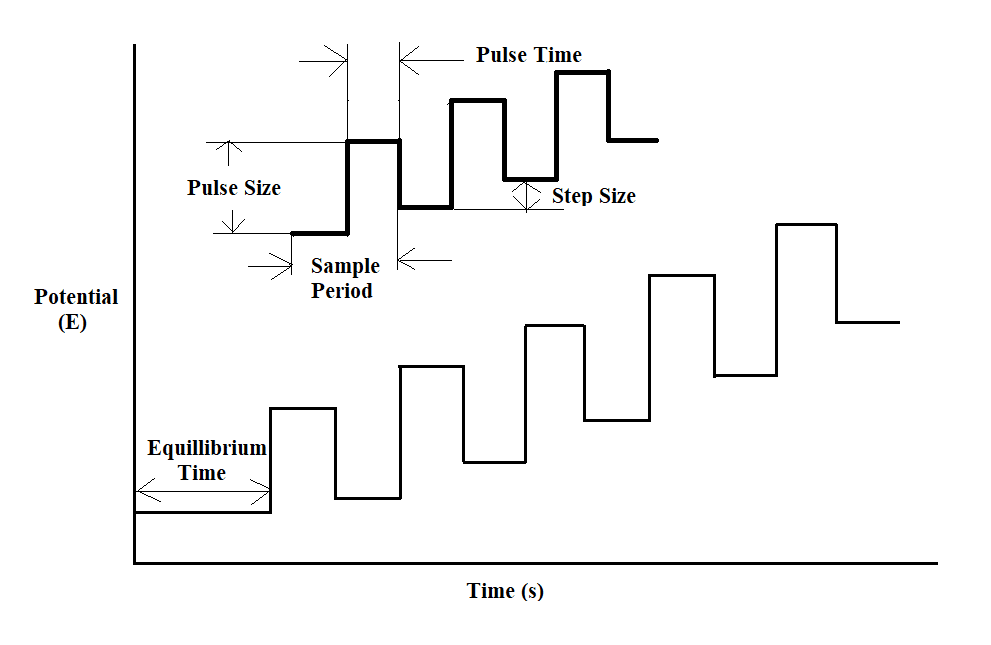 Differential pulse voltammetry waveform
