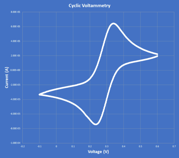 Cyclic Voltammetry graph voltage vs current