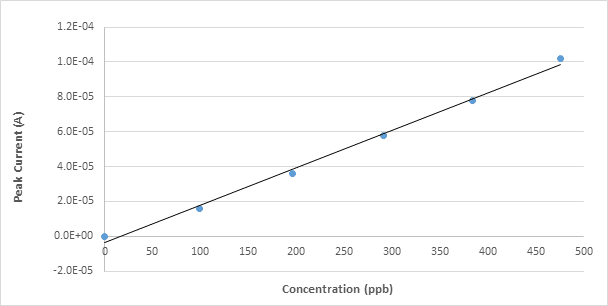 Image showing linearity of different concentration in ppb vs peak current