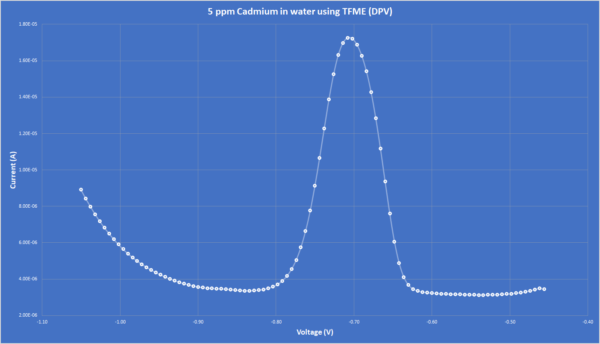 Differential Pulse Voltammetry Graph voltage vs current