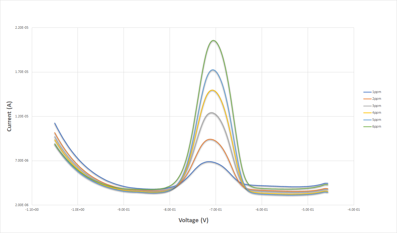 Differential Pulse Voltammetry Experiment for Cd detection in water